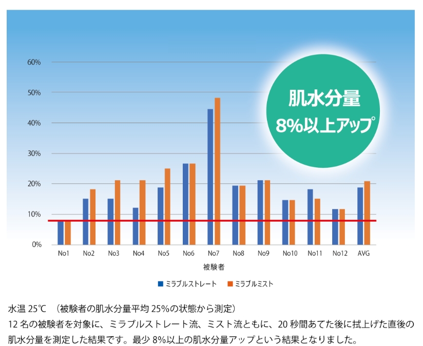 肌水分量増加率
